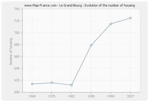 Le Grand-Bourg : Evolution of the number of housing